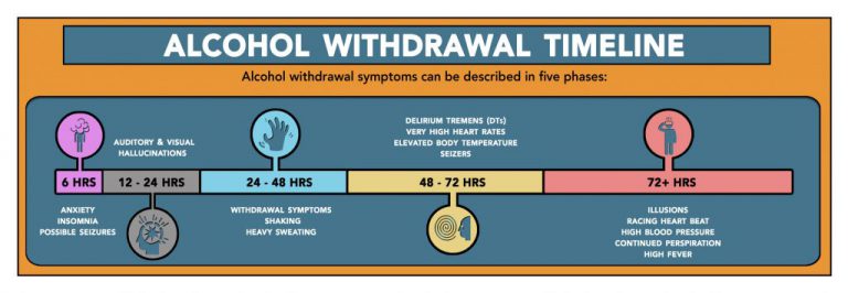 How Long Do Mild Alcohol Withdrawal Symptoms Last